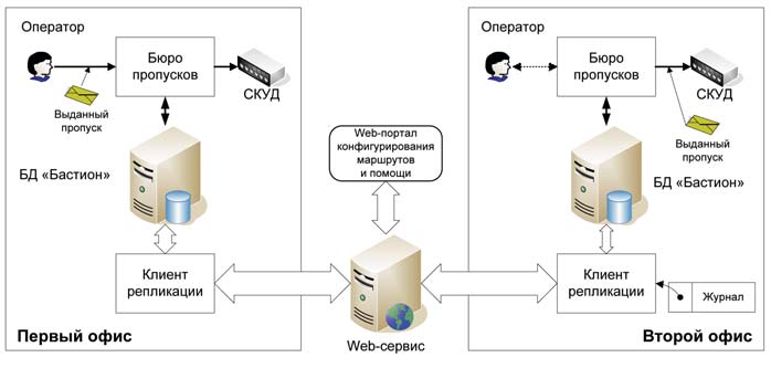 Модуль д/организации доп.рабочего места АПК «Бастион-Сеть» Модуль д/организации доп.рабочего места АПК «Бастион-Сеть»